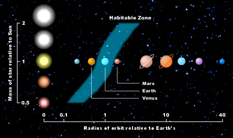 Greenhouse Effect Could Extend Habitable Zone in Alien Solar Systems